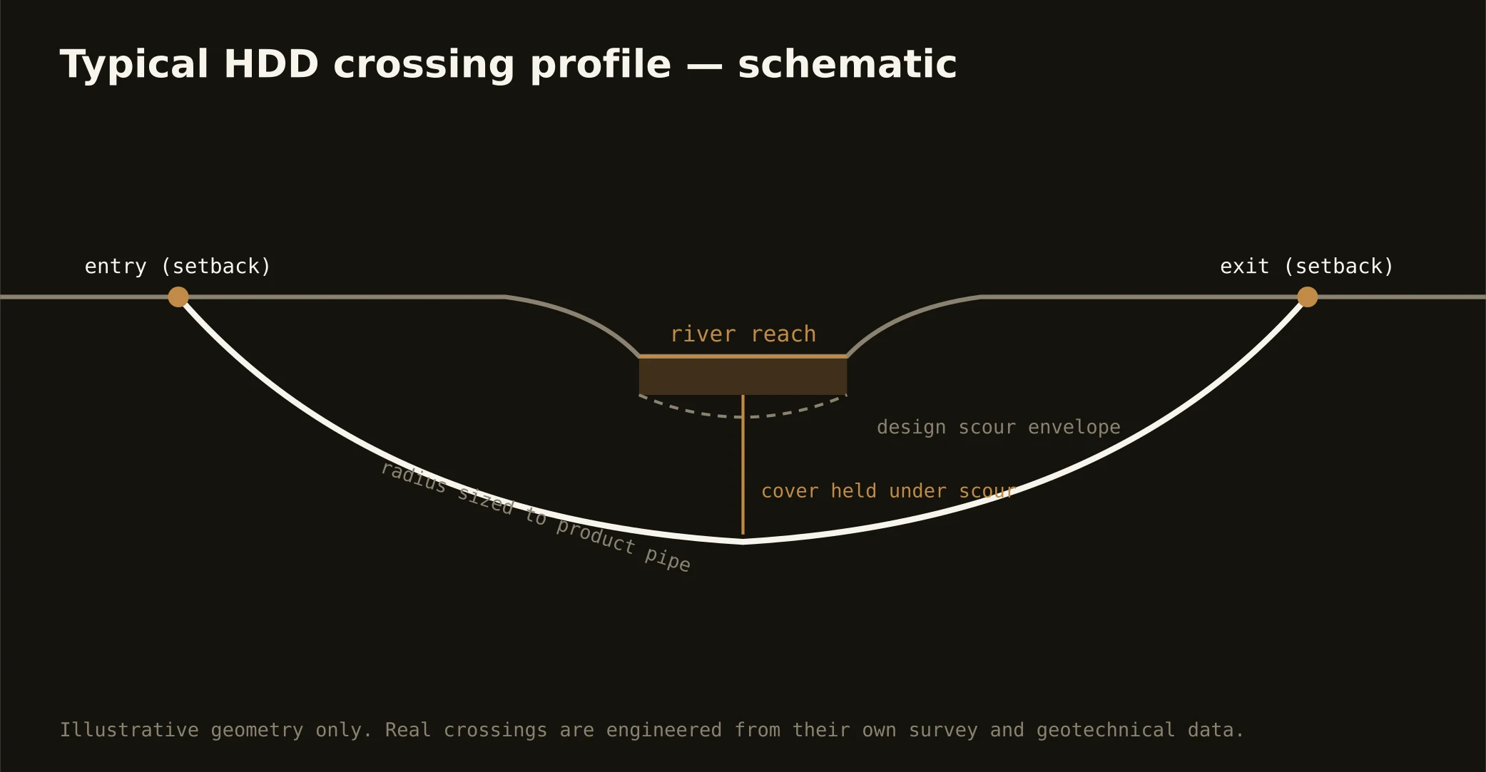 Typical HDD river crossing profile — schematic for the Central Texas market
